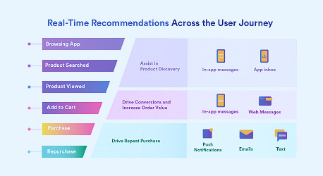 How to Supercharge Your Campaigns with Personalized Recommendations -  CleverTap